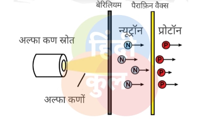 न्यूट्रॉन की खोज के प्रयोग 