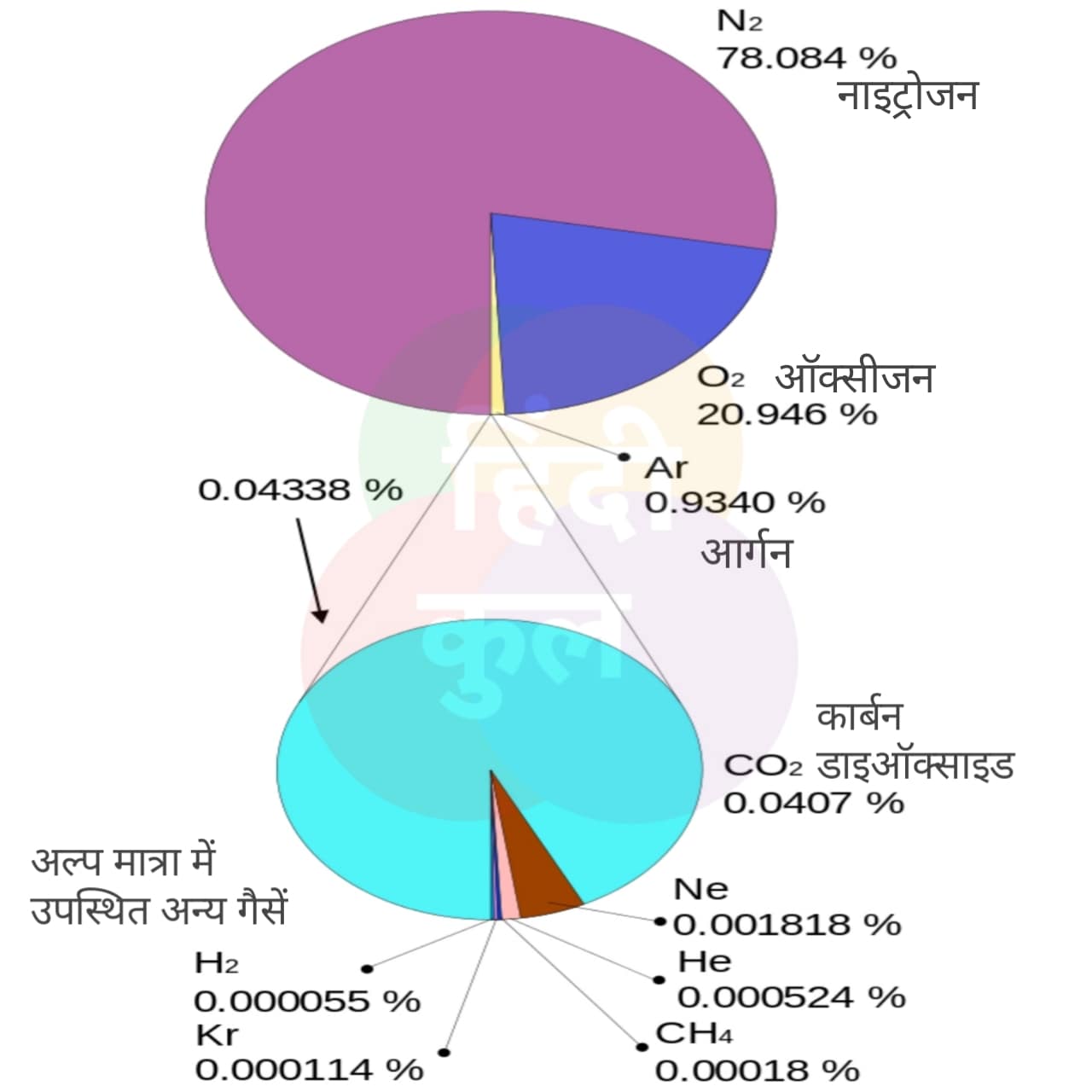 वायुमंडल संगठन 